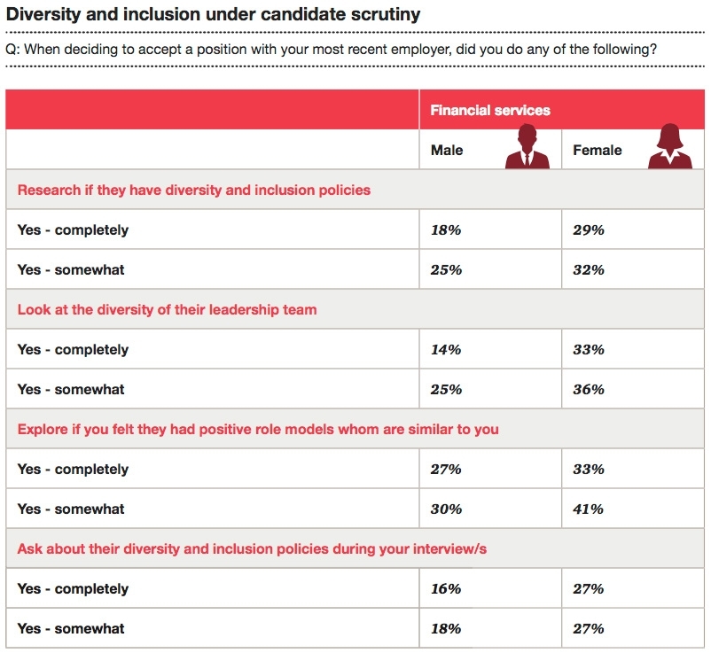 Diversity and inclusion under candidate scrutiny